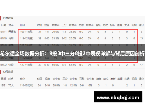 希尔德全场数据分析:9投3中三分8投2中表现详解与背后原因剖析 希尔德全场数据分析:9投3中三分8投2中表现详解与背后原因剖析